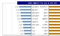 "부동산 규제" 거론되지만..아파트값 더 올랐다