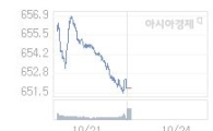 코스닥, 2.24p 오른 654.01 출발(0.34%↑)