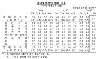 3분기 실질GDP 성장률 0.7%…GDI -0.3%, 2분기째 마이너스(상보)