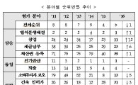 WB "韓 기업환경평가 5위"…전년보다 한계단 하락