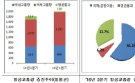 올 3분기 해외 여행객 더 늘었다 