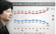 朴대통령 지지율 붕괴, 21.2% 기록…취임 후 '최저'