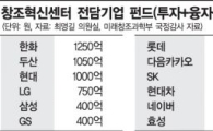 '朴 역점사업' 창조경제혁신센터도 좌초 위기 