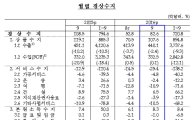 9월 경상수지 흑자 82.6억달러…서비스 적자규모 '역대 두번째'(종합)