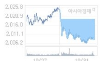 코스피, 4.78p 내린 2003.41 출발(0.24%↓)