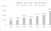 이달 올해 최대 분양…7만가구 공급