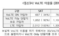 VoLTE 상용화 1년, 1542만명 안써…"이통사·제조사 나서야"
