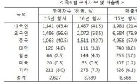 ‘코리아 세일 페스타’, 면세점 매출 견인·중국 관광객 기여도 ‘64.5%’