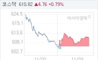 코스닥, 3.93p 오른 609.99 마감(0.65%↑)