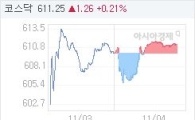 코스닥, 0.83p 오른 610.82 마감(0.14%↑)