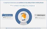 美 소비자들, "갤노트7 대응 잘못…그래도 삼성폰 사겠다" 