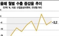 韓 수출 추락…경제성장률 1%대 경고
