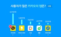 한국 스마트폰은 '카톡 천하'… 100명 중 98명 카카오톡 설치