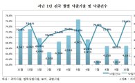 경매 낙찰가율 '8년래 최고치'…75.9%