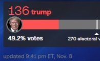 CNN "트럼프·힐러리 선거인단, 136 대 104"