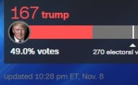 트럼프 선거인단 170명 육박…당선 확률 54%