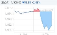 코스피, 45.00p 내린 1958.38 마감(2.25%↓)