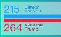 블룸버그 "트럼프 대 힐러리, 선거인단 264대 215"…승리 거의 확정