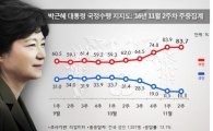 거센 민심의 분노…국민 60% "朴대통령 하야·탄핵해야"