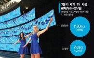 삼성 '퀀텀닷'· LG '롤러블'로 내년 TV 시장 접수