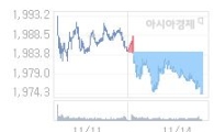 코스피, 2.93p 오른 1977.33 출발(0.15%↑)