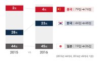 한국 기업가정신 45개국 中 23위…성별 온도차는 커 