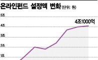 저비용 '온라인펀드' 설정액 첫 4조 돌파