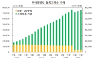 은행 계좌 조회 10번 중 8번은 '인터넷뱅킹'으로 한다