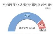 국민 78.2% "朴대통령 檢 수사, 대면조사해야"