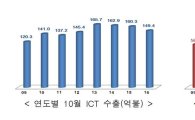 '갤럭시노트7' 단종 직격탄...10월 ICT 수출 6.8% 감소