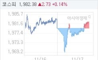 코스피, 0.90p 오른 1980.55 마감(0.05%↑)