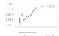 코스닥, 0.96p 오른 628.72 출발(0.15%↑)