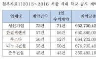 서울시 학교공사 일감몰아주기 의혹…수의계약 85.4%