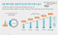 서울 벤처기업 수 4317개 전국 22.5% 차지