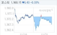 코스피, 8.53p 내린 1966.05 마감(0.43%↓)