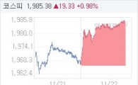코스피, 17.42p 오른 1983.47 마감(0.89%↑)