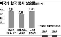 "韓·美 증시 디커플링 지속될 것"