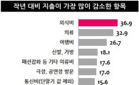 "밥 사먹기도 부담된다"…올해 지출 감소폭 가장 큰 항목 '외식비'