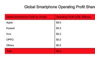 건재한 애플…글로벌 스마트폰 판매이익 91% 차지