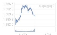 코스피, 2.84p 내린 1985.11 출발(0.14%↓)