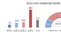 '역사교과서 국정화' 반대 60.4% VS 찬성 19.9%