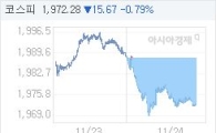 코스피, 16.69p 내린 1971.26 마감(0.84%↓)