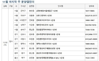 분양 '봇물'…전국서 2.3만가구 공급
