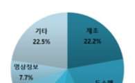10월 신설법인 7929개…전년동월비 0.9% 증가