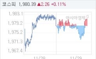 코스피, 0.26p 오른 1978.39 마감(0.01%↑)