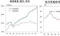 단기외채 2분기 연속 증가…한은 "아직 양호한 수준"