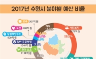 수원시 내년예산 2조4054억…사회복지 6677억원 '최대'