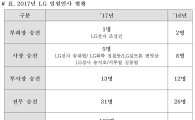 LG, 젊은 경영진 대거 발탁…승진임원 전년비 23% 증가