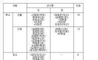 KBO, WBC 예비 엔트리 50명 제출…유희관 포함