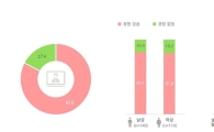 20대 1주일에 1시간 1인 미디어 시청